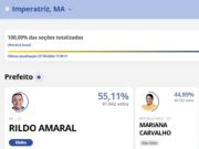 Em votação histórica, Rildo Amaral é eleito prefeito de Imperatriz
