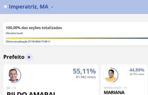 Em votação histórica, Rildo Amaral é eleito prefeito de Imperatriz