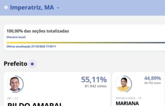 Em votação histórica, Rildo Amaral é eleito prefeito de Imperatriz