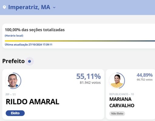 Em votação histórica, Rildo Amaral é eleito prefeito de Imperatriz